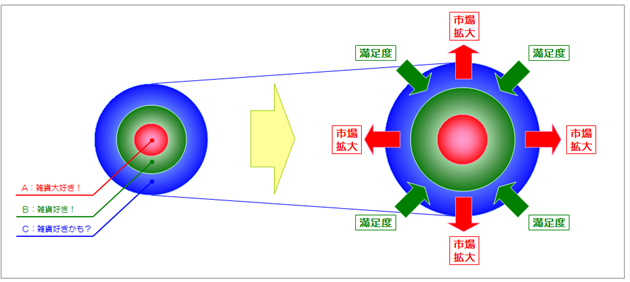 満足度を徹底的に満たすことで市場拡大を図る