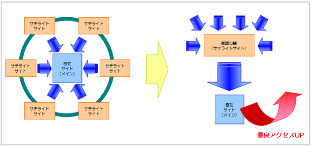 雑貨の輪をサテライトサイトとして利用