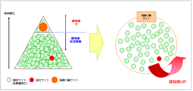 集客戦略