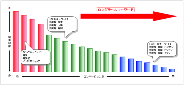 ロングテールSEO