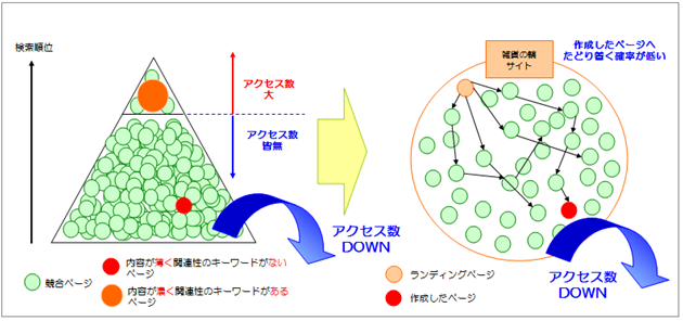 アクセス数アップ