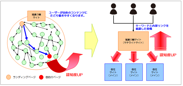 内部リンクの強化