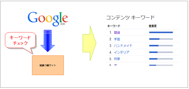 コンテンツキーワード