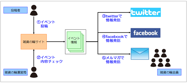 イベント掲載の流れ１