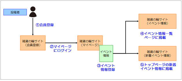 イベント情報掲載の手順