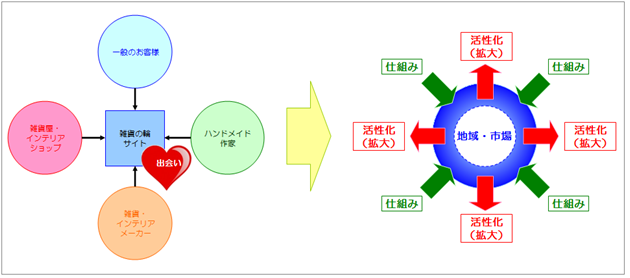 地域の活性化・市場の活性化（拡大）