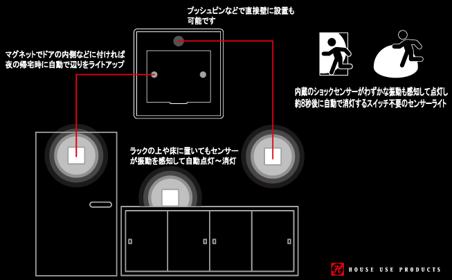 LED Nite Liteの設置場所例の紹介です。